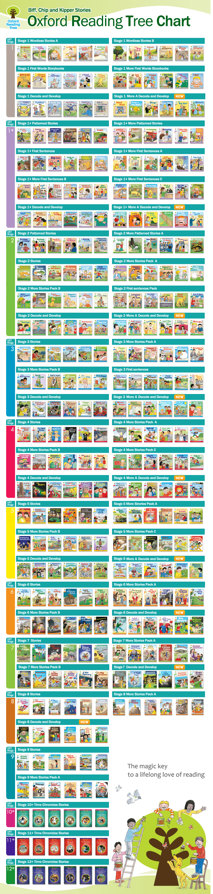 Oxford Reading Tree Chart